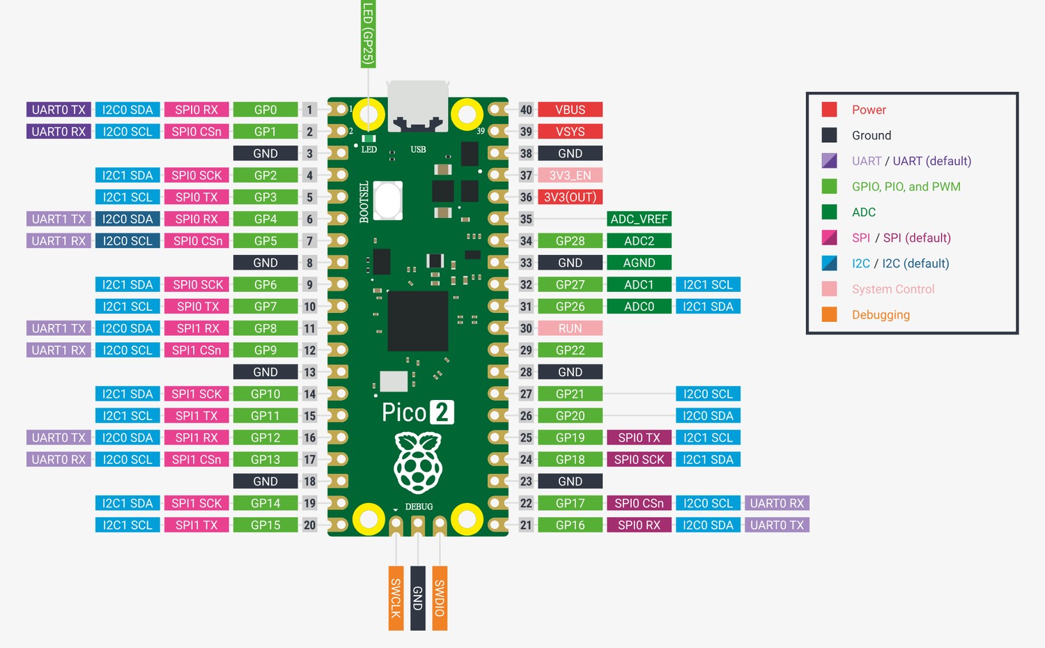 Raspberry Pi Pico 2 pinout reference